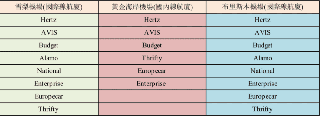 澳洲自由行攻略-雪梨機場租車櫃台設立明細