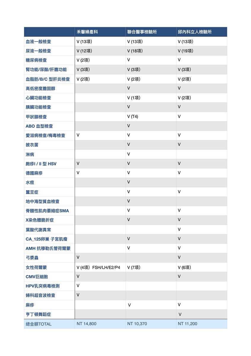 北區/ 孕前檢查項目價格比較表